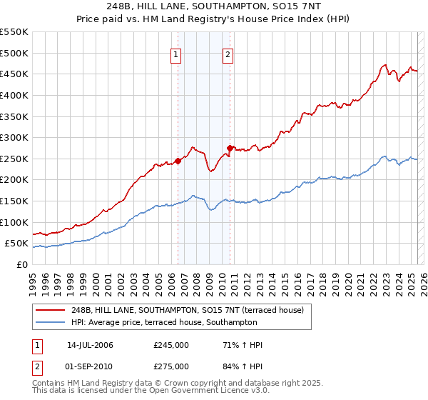 248B, HILL LANE, SOUTHAMPTON, SO15 7NT: Price paid vs HM Land Registry's House Price Index