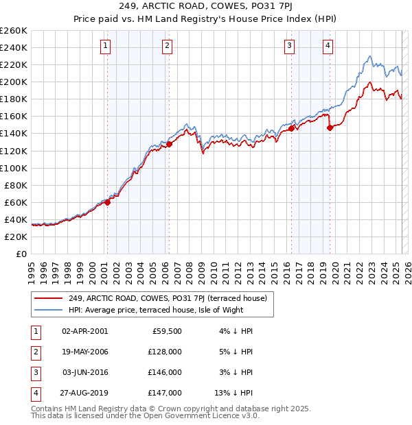 249, ARCTIC ROAD, COWES, PO31 7PJ: Price paid vs HM Land Registry's House Price Index