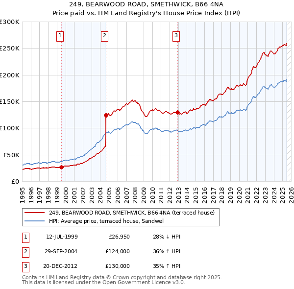 249, BEARWOOD ROAD, SMETHWICK, B66 4NA: Price paid vs HM Land Registry's House Price Index