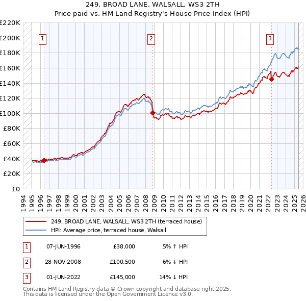249, BROAD LANE, WALSALL, WS3 2TH: Price paid vs HM Land Registry's House Price Index