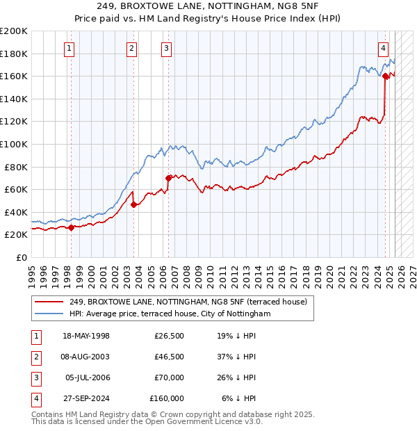 249, BROXTOWE LANE, NOTTINGHAM, NG8 5NF: Price paid vs HM Land Registry's House Price Index