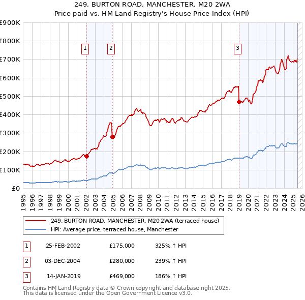 249, BURTON ROAD, MANCHESTER, M20 2WA: Price paid vs HM Land Registry's House Price Index