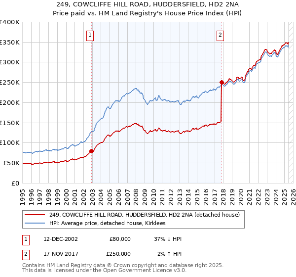 249, COWCLIFFE HILL ROAD, HUDDERSFIELD, HD2 2NA: Price paid vs HM Land Registry's House Price Index
