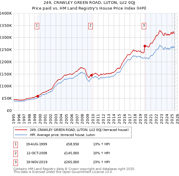 249, CRAWLEY GREEN ROAD, LUTON, LU2 0QJ: Price paid vs HM Land Registry's House Price Index