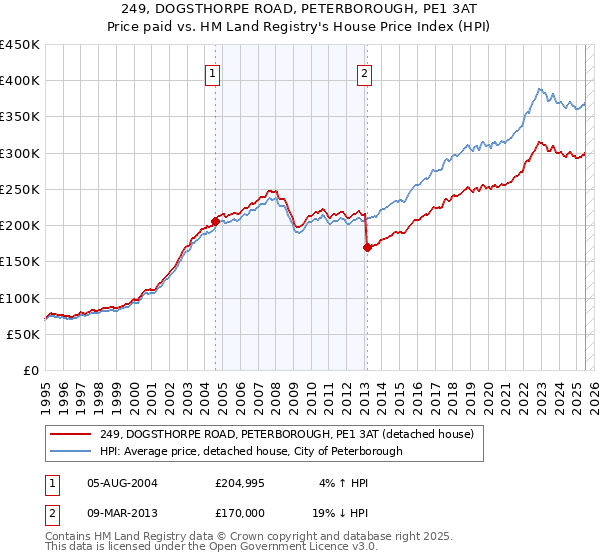 249, DOGSTHORPE ROAD, PETERBOROUGH, PE1 3AT: Price paid vs HM Land Registry's House Price Index