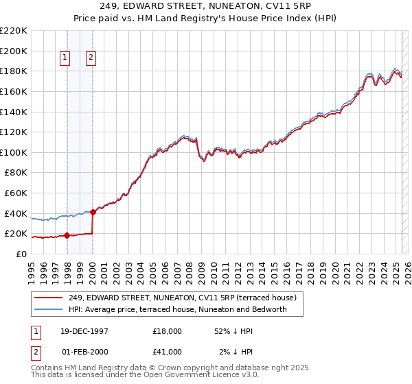 249, EDWARD STREET, NUNEATON, CV11 5RP: Price paid vs HM Land Registry's House Price Index