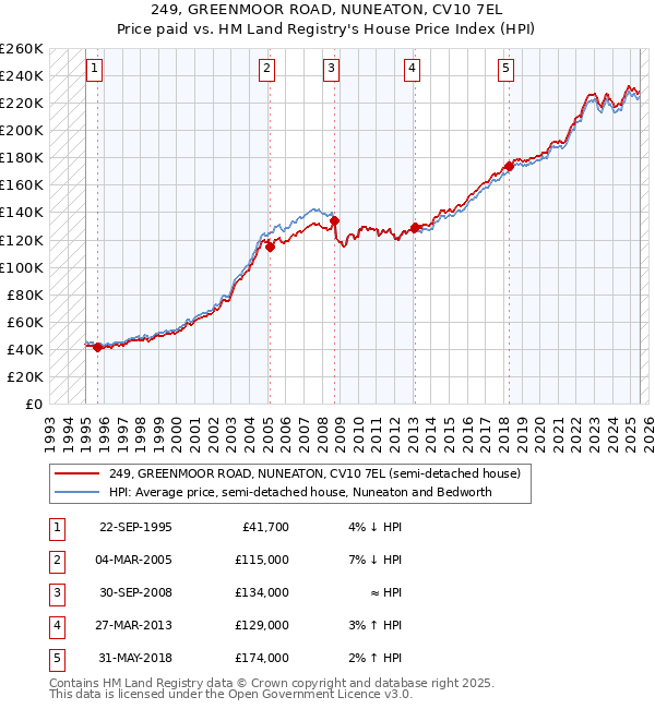 249, GREENMOOR ROAD, NUNEATON, CV10 7EL: Price paid vs HM Land Registry's House Price Index