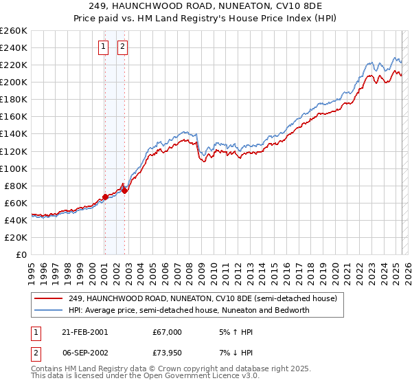 249, HAUNCHWOOD ROAD, NUNEATON, CV10 8DE: Price paid vs HM Land Registry's House Price Index