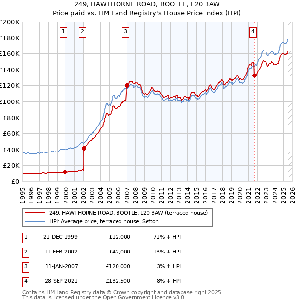 249, HAWTHORNE ROAD, BOOTLE, L20 3AW: Price paid vs HM Land Registry's House Price Index