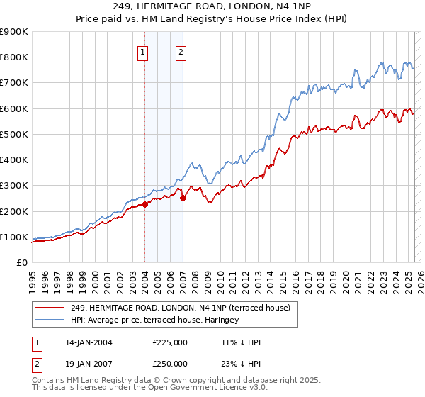 249, HERMITAGE ROAD, LONDON, N4 1NP: Price paid vs HM Land Registry's House Price Index