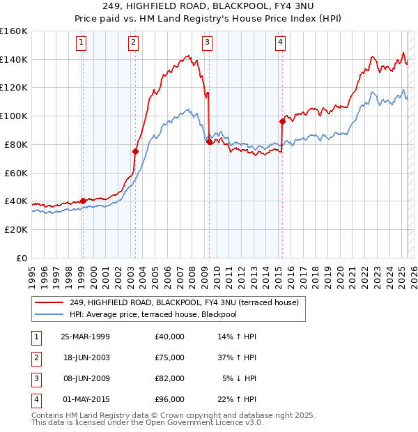 249, HIGHFIELD ROAD, BLACKPOOL, FY4 3NU: Price paid vs HM Land Registry's House Price Index