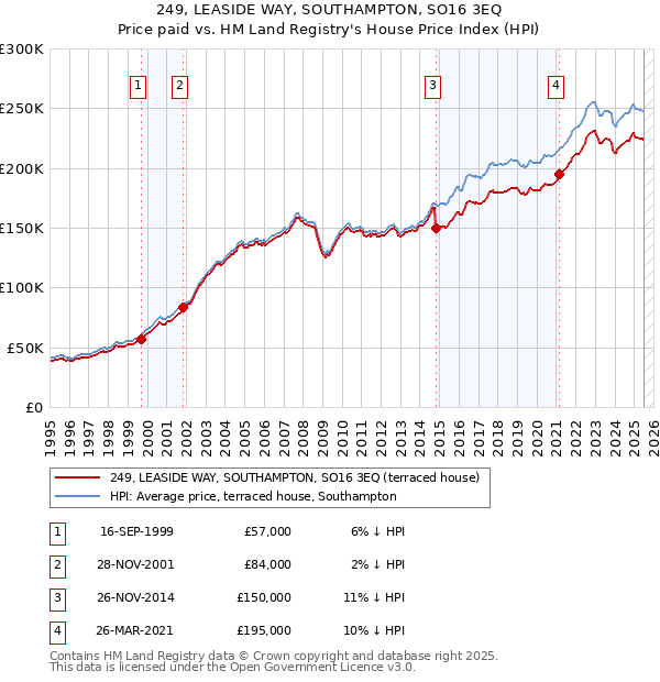 249, LEASIDE WAY, SOUTHAMPTON, SO16 3EQ: Price paid vs HM Land Registry's House Price Index