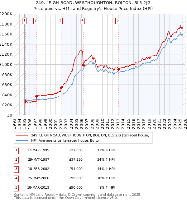 249, LEIGH ROAD, WESTHOUGHTON, BOLTON, BL5 2JG: Price paid vs HM Land Registry's House Price Index