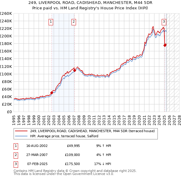 249, LIVERPOOL ROAD, CADISHEAD, MANCHESTER, M44 5DR: Price paid vs HM Land Registry's House Price Index