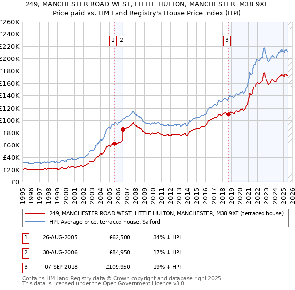 249, MANCHESTER ROAD WEST, LITTLE HULTON, MANCHESTER, M38 9XE: Price paid vs HM Land Registry's House Price Index