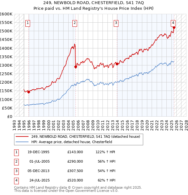249, NEWBOLD ROAD, CHESTERFIELD, S41 7AQ: Price paid vs HM Land Registry's House Price Index