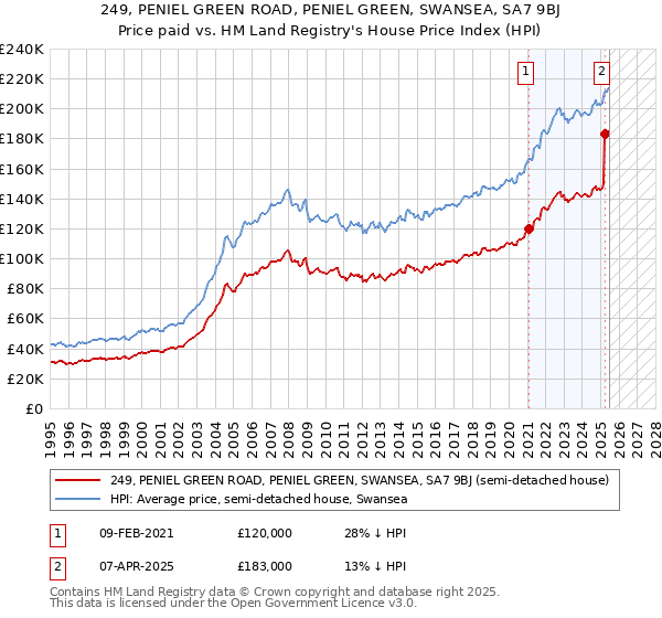 249, PENIEL GREEN ROAD, PENIEL GREEN, SWANSEA, SA7 9BJ: Price paid vs HM Land Registry's House Price Index