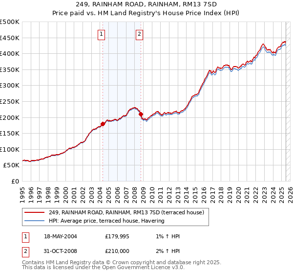 249, RAINHAM ROAD, RAINHAM, RM13 7SD: Price paid vs HM Land Registry's House Price Index