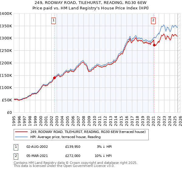 249, RODWAY ROAD, TILEHURST, READING, RG30 6EW: Price paid vs HM Land Registry's House Price Index