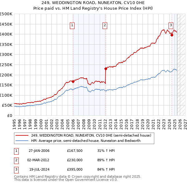 249, WEDDINGTON ROAD, NUNEATON, CV10 0HE: Price paid vs HM Land Registry's House Price Index