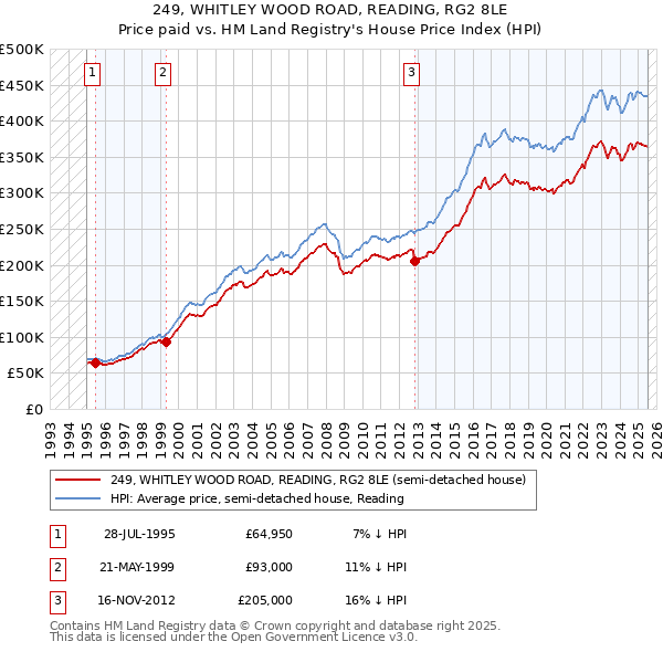 249, WHITLEY WOOD ROAD, READING, RG2 8LE: Price paid vs HM Land Registry's House Price Index