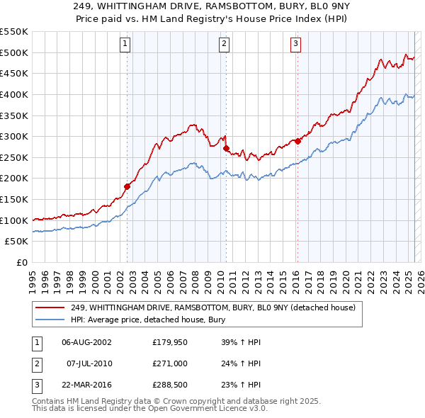 249, WHITTINGHAM DRIVE, RAMSBOTTOM, BURY, BL0 9NY: Price paid vs HM Land Registry's House Price Index