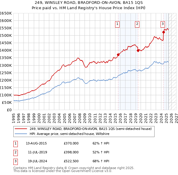 249, WINSLEY ROAD, BRADFORD-ON-AVON, BA15 1QS: Price paid vs HM Land Registry's House Price Index