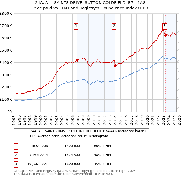 24A, ALL SAINTS DRIVE, SUTTON COLDFIELD, B74 4AG: Price paid vs HM Land Registry's House Price Index