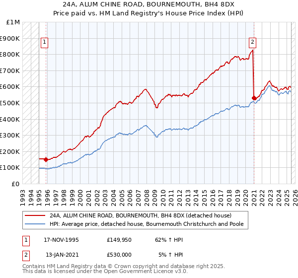 24A, ALUM CHINE ROAD, BOURNEMOUTH, BH4 8DX: Price paid vs HM Land Registry's House Price Index