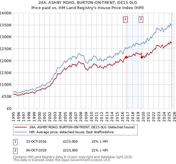 24A, ASHBY ROAD, BURTON-ON-TRENT, DE15 0LG: Price paid vs HM Land Registry's House Price Index