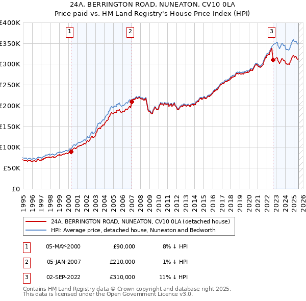 24A, BERRINGTON ROAD, NUNEATON, CV10 0LA: Price paid vs HM Land Registry's House Price Index