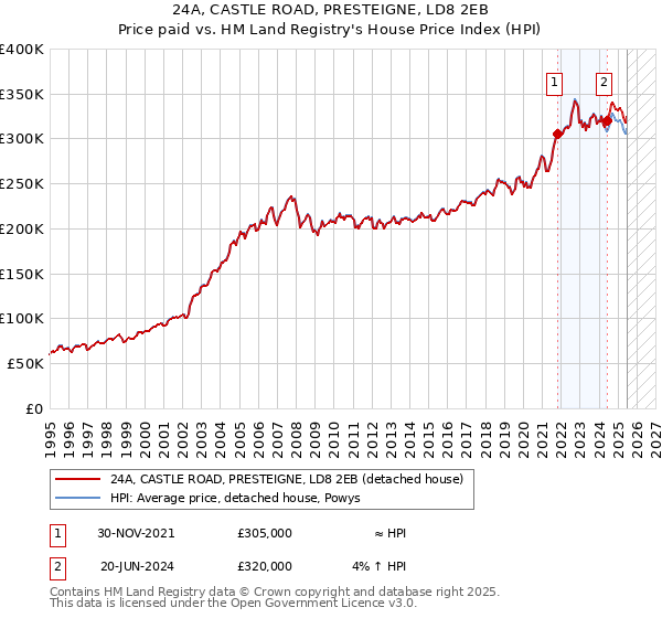 24A, CASTLE ROAD, PRESTEIGNE, LD8 2EB: Price paid vs HM Land Registry's House Price Index