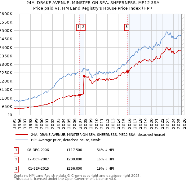 24A, DRAKE AVENUE, MINSTER ON SEA, SHEERNESS, ME12 3SA: Price paid vs HM Land Registry's House Price Index