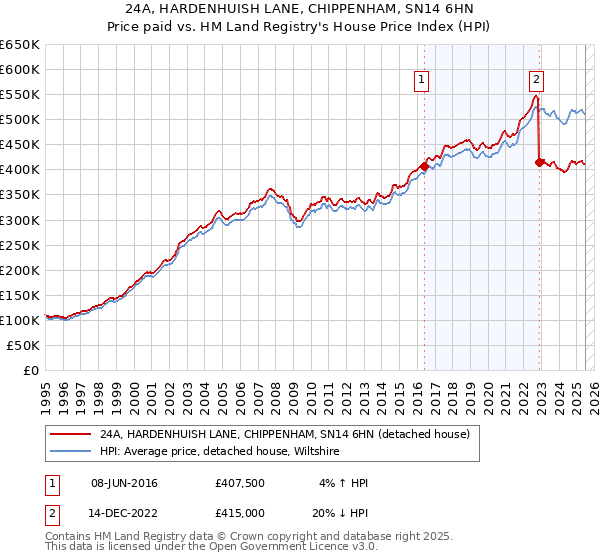 24A, HARDENHUISH LANE, CHIPPENHAM, SN14 6HN: Price paid vs HM Land Registry's House Price Index