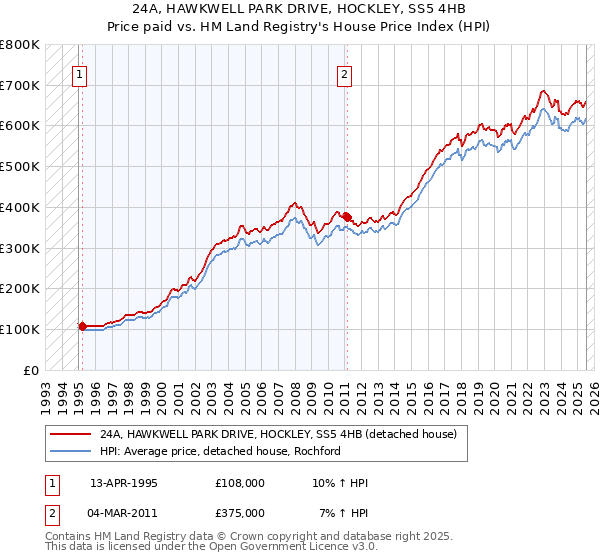 24A, HAWKWELL PARK DRIVE, HOCKLEY, SS5 4HB: Price paid vs HM Land Registry's House Price Index