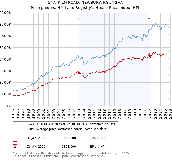 24A, KILN ROAD, NEWBURY, RG14 2HA: Price paid vs HM Land Registry's House Price Index