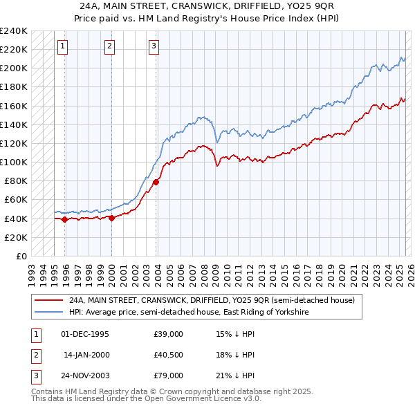 24A, MAIN STREET, CRANSWICK, DRIFFIELD, YO25 9QR: Price paid vs HM Land Registry's House Price Index