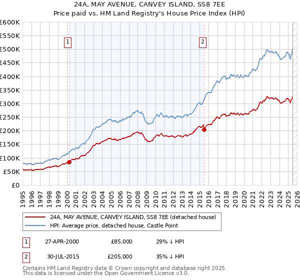24A, MAY AVENUE, CANVEY ISLAND, SS8 7EE: Price paid vs HM Land Registry's House Price Index