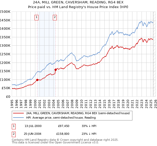 24A, MILL GREEN, CAVERSHAM, READING, RG4 8EX: Price paid vs HM Land Registry's House Price Index