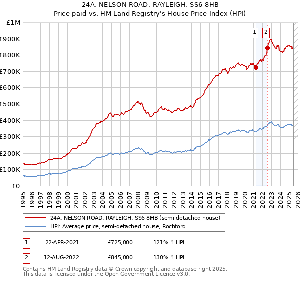 24A, NELSON ROAD, RAYLEIGH, SS6 8HB: Price paid vs HM Land Registry's House Price Index