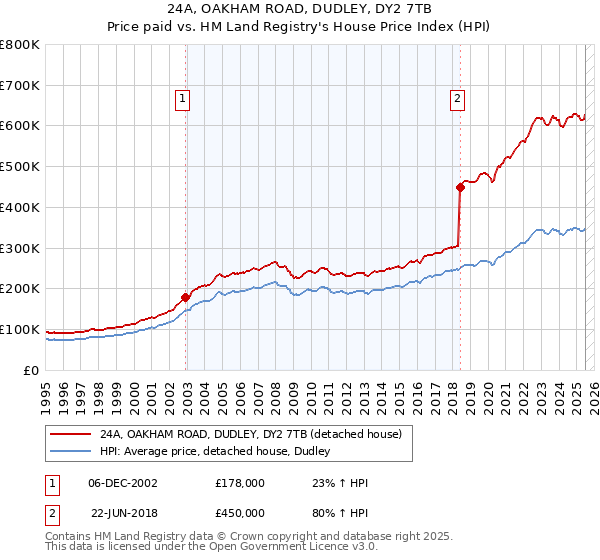 24A, OAKHAM ROAD, DUDLEY, DY2 7TB: Price paid vs HM Land Registry's House Price Index