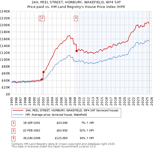 24A, PEEL STREET, HORBURY, WAKEFIELD, WF4 5AT: Price paid vs HM Land Registry's House Price Index