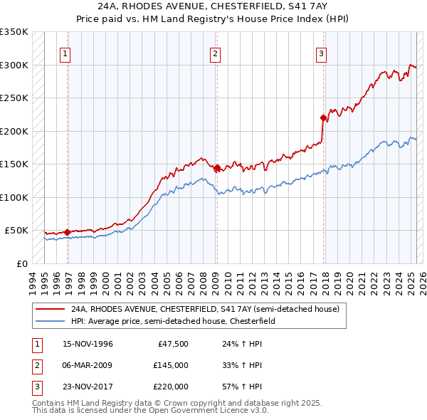 24A, RHODES AVENUE, CHESTERFIELD, S41 7AY: Price paid vs HM Land Registry's House Price Index