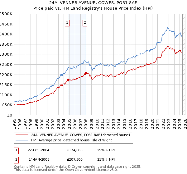 24A, VENNER AVENUE, COWES, PO31 8AF: Price paid vs HM Land Registry's House Price Index