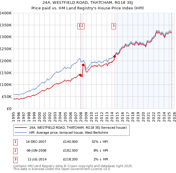 24A, WESTFIELD ROAD, THATCHAM, RG18 3EJ: Price paid vs HM Land Registry's House Price Index