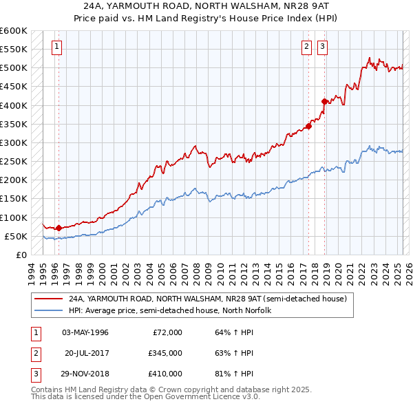 24A, YARMOUTH ROAD, NORTH WALSHAM, NR28 9AT: Price paid vs HM Land Registry's House Price Index