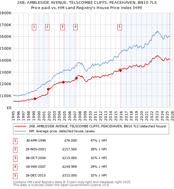 24B, AMBLESIDE AVENUE, TELSCOMBE CLIFFS, PEACEHAVEN, BN10 7LS: Price paid vs HM Land Registry's House Price Index