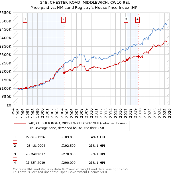 24B, CHESTER ROAD, MIDDLEWICH, CW10 9EU: Price paid vs HM Land Registry's House Price Index