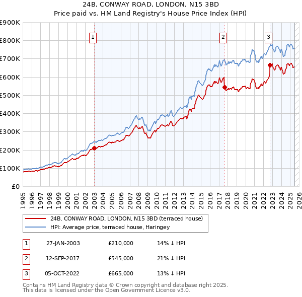 24B, CONWAY ROAD, LONDON, N15 3BD: Price paid vs HM Land Registry's House Price Index