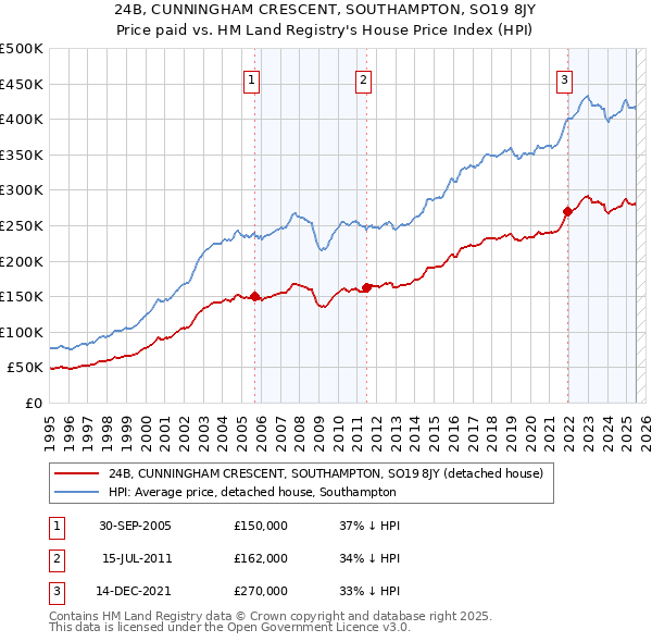 24B, CUNNINGHAM CRESCENT, SOUTHAMPTON, SO19 8JY: Price paid vs HM Land Registry's House Price Index